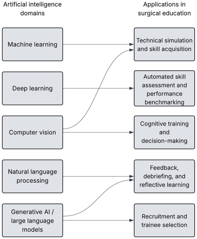 Artificial Intelligence in Surgical Training: A Comprehensive Update on ...