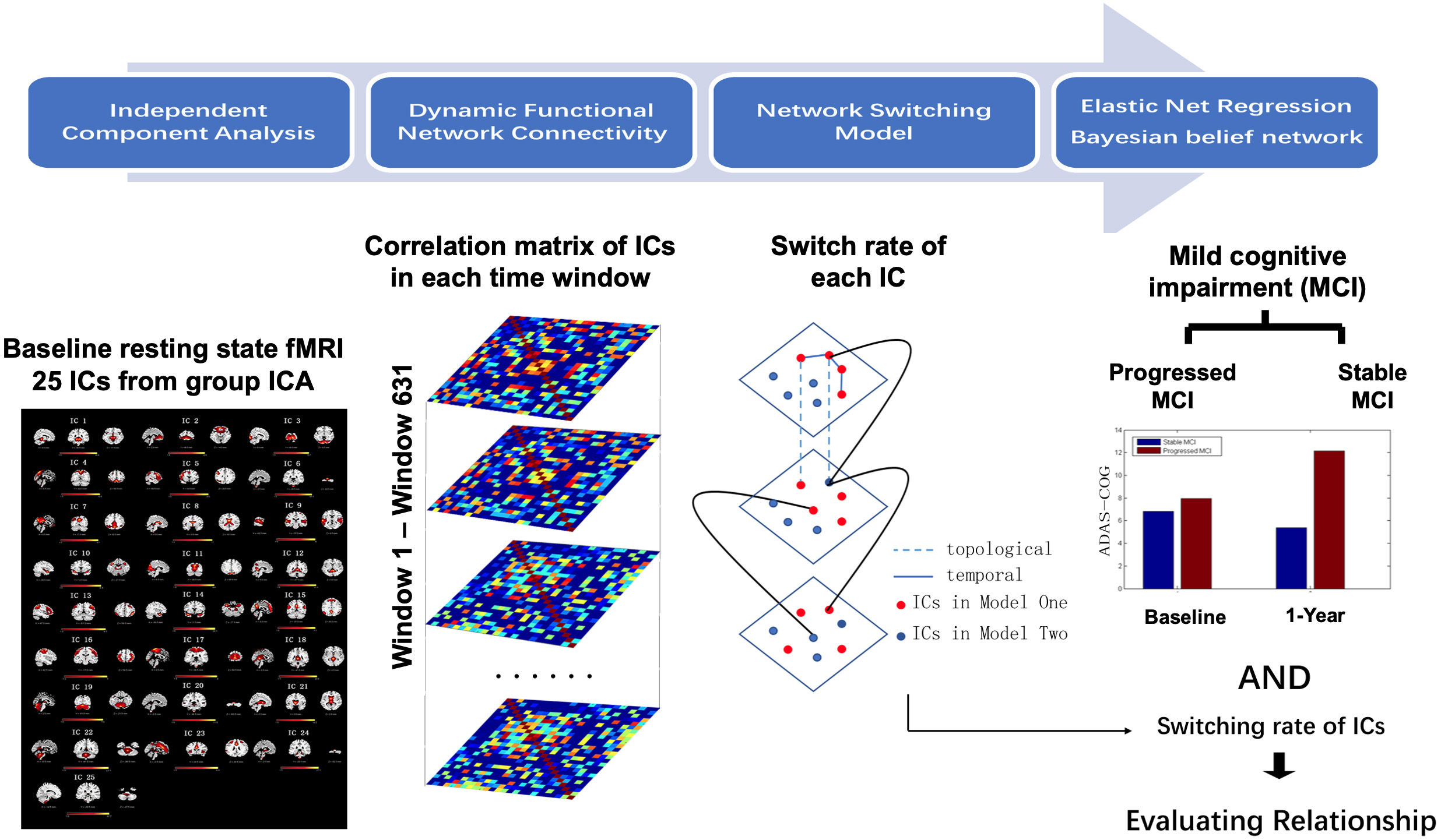 Functional Switching The Switching Rates of Dynamic Functional Networks Differently ...