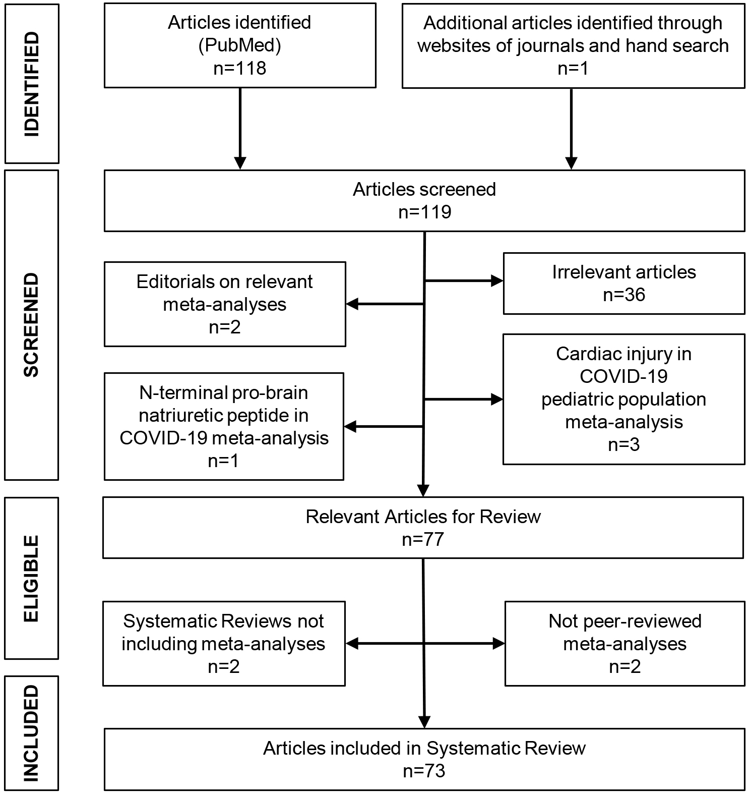 Cardiac Injury in COVID-19: A Systematic Review of Relevant Meta-Analyses