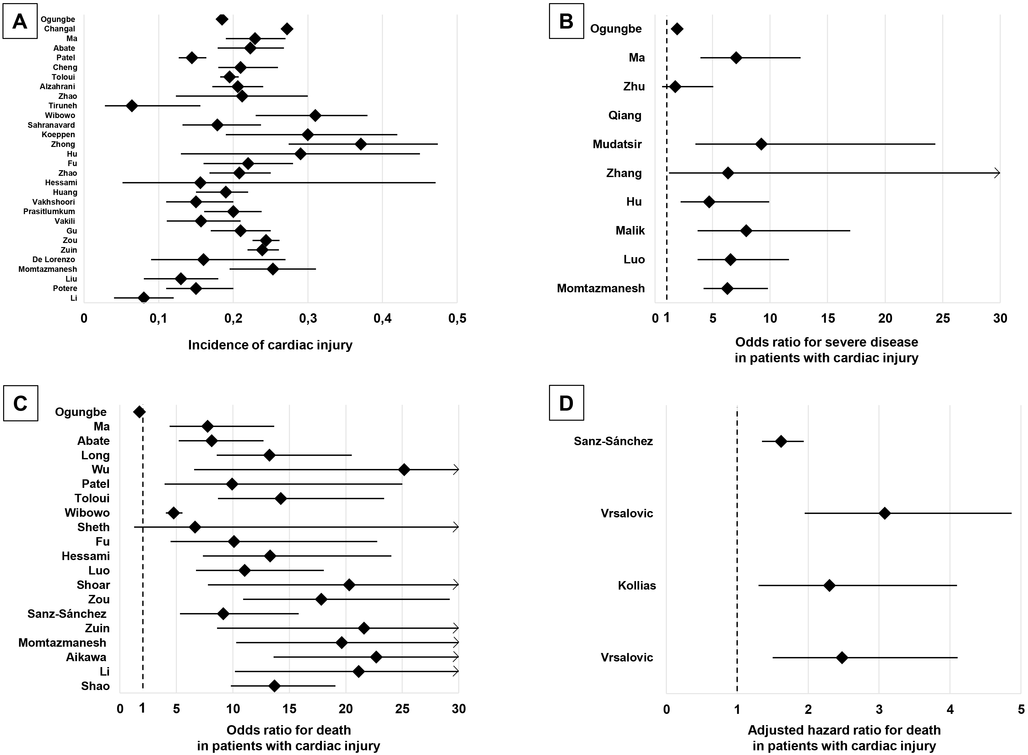 Cardiac Injury in COVID-19: A Systematic Review of Relevant Meta-Analyses