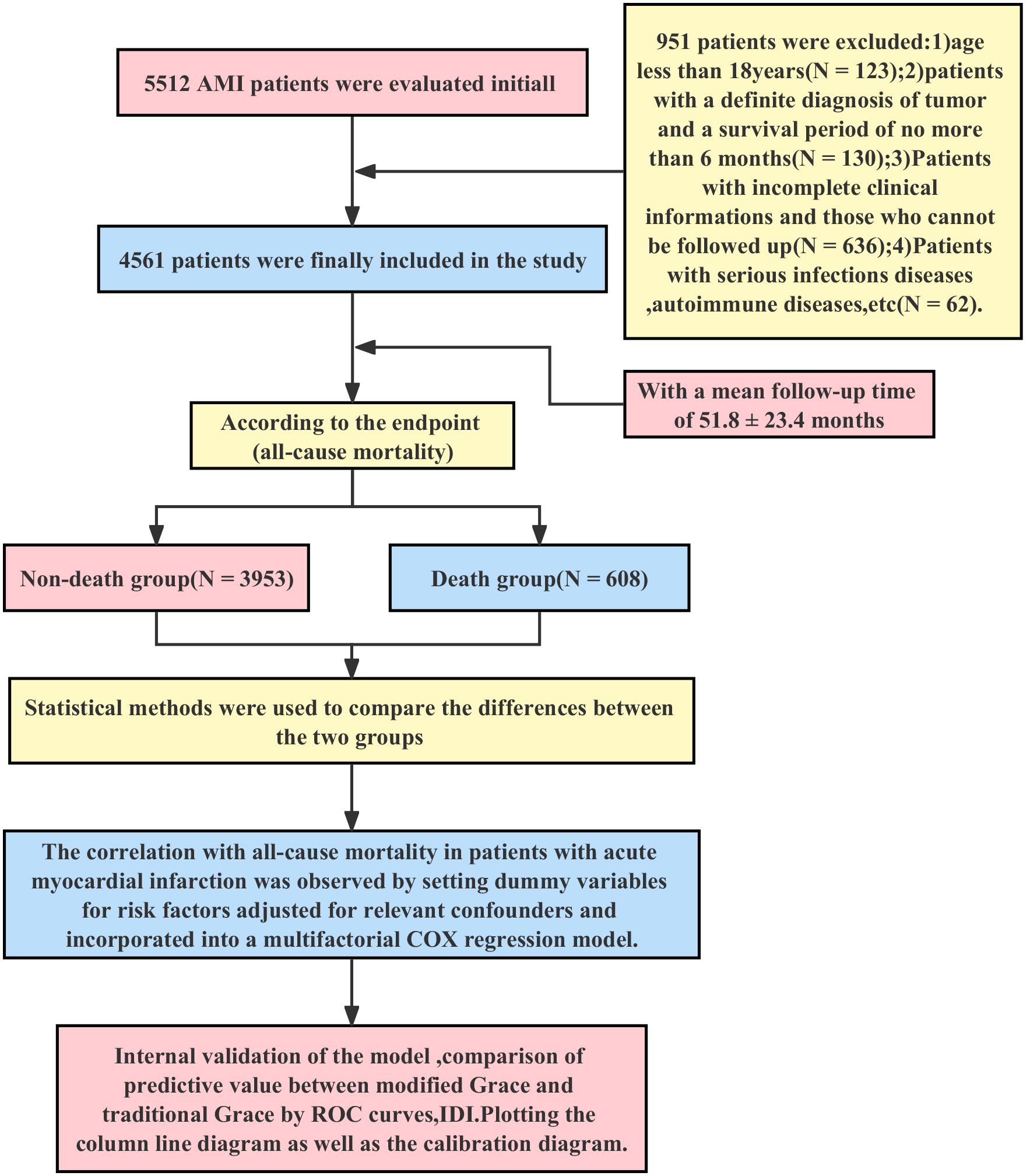 Predictive Value of the Modified GRACE Scoring System for All-Cause ...
