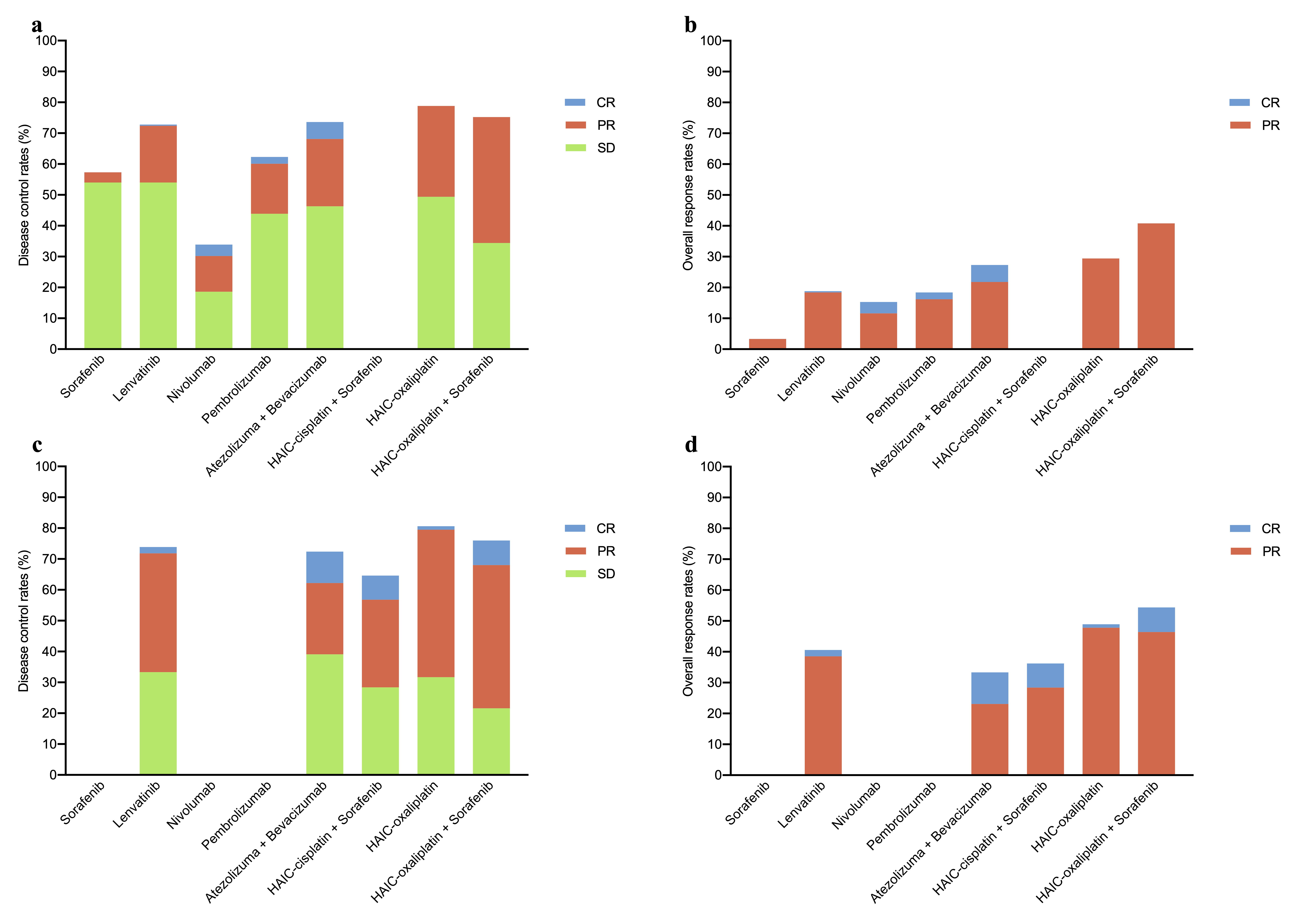 Comparative safety and efficacy of molecular-targeted drugs, immune ...