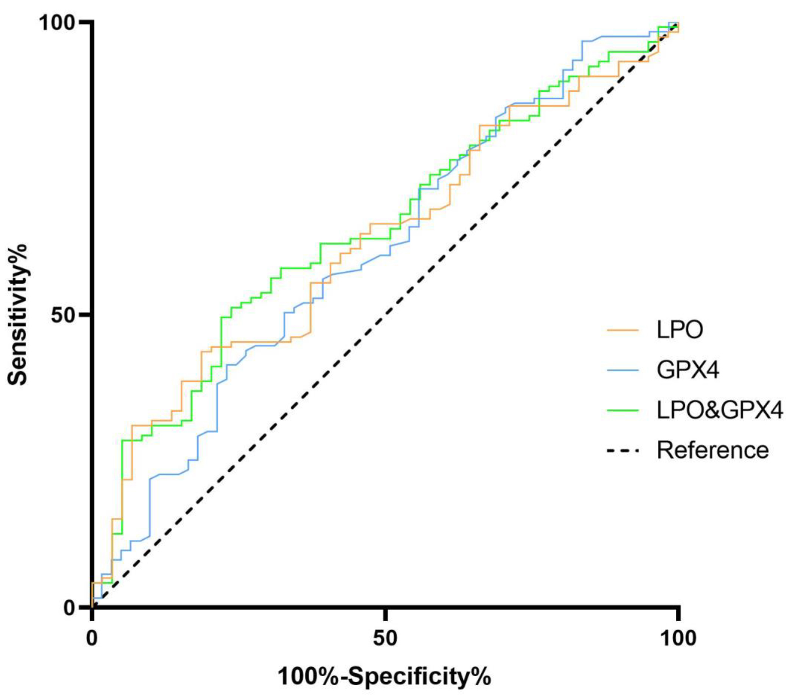 Association of serum lipid peroxidation and glutathione peroxidase 4 ...