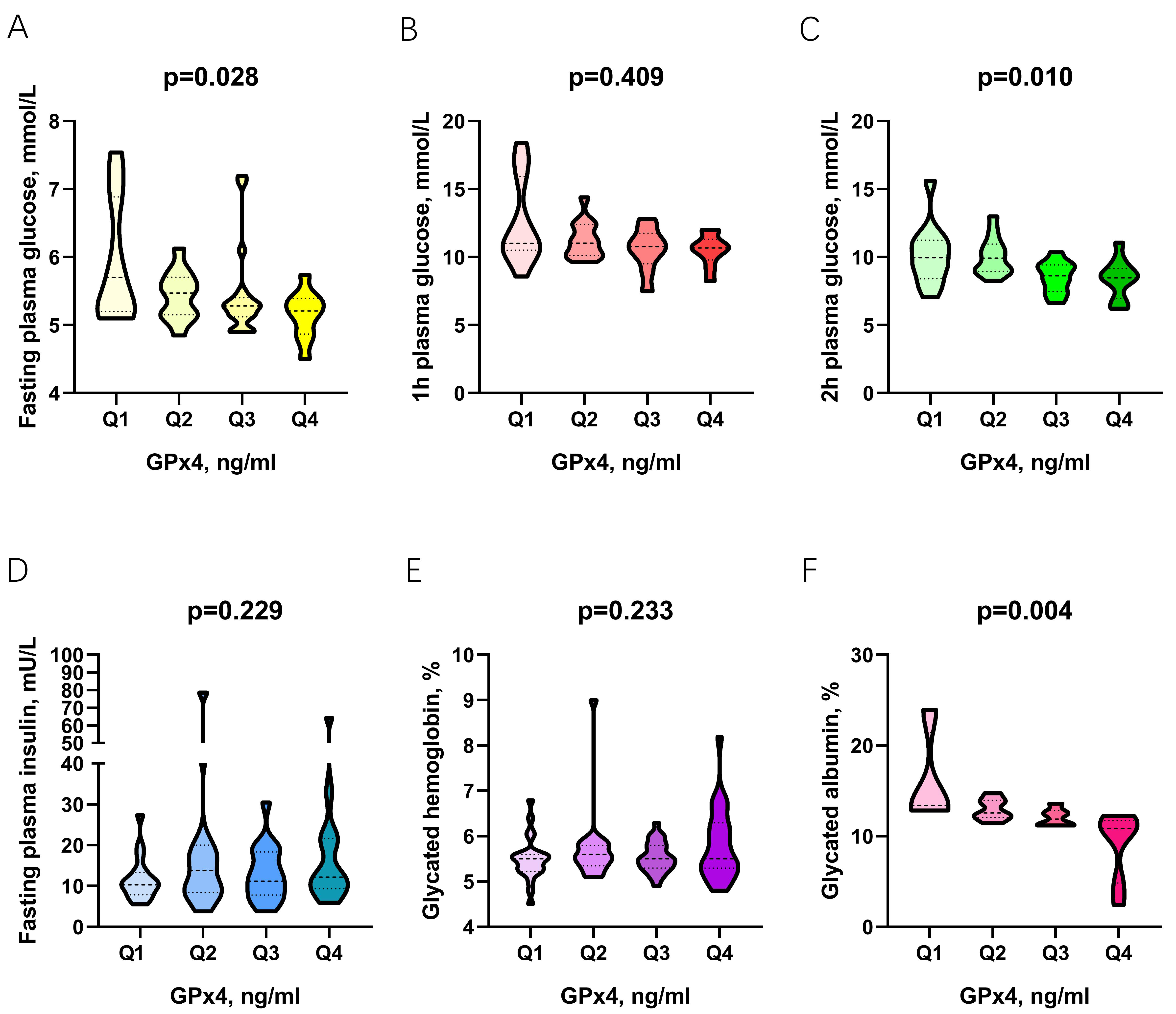 Association of serum lipid peroxidation and glutathione peroxidase 4 ...