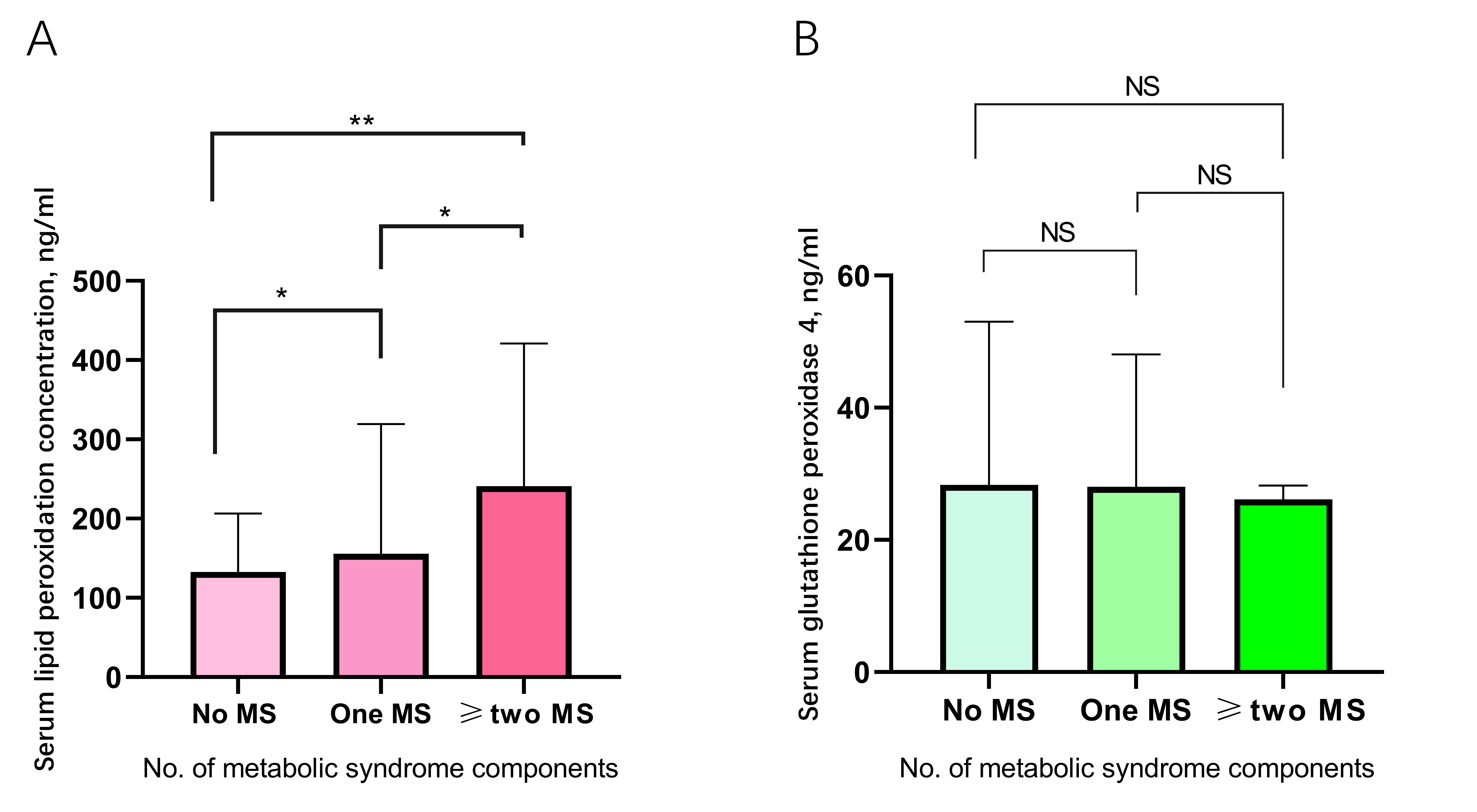 Association of serum lipid peroxidation and glutathione peroxidase 4 ...