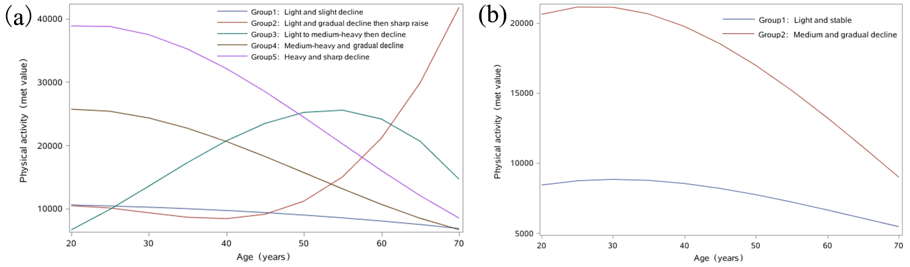 Associations between Physical Activity Trajectories and Incident ...